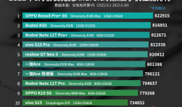 6月Android手机性能榜：骁龙8 Gen1最后的霸榜安兔兔手机性能排行榜「6月Android手机性能榜：骁龙8 Gen1最后的霸榜」